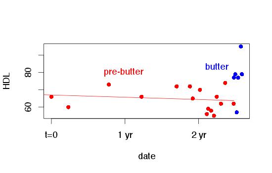 hdl-trend HDL cholesterol graph with and without butter