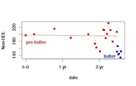 nonhdl-trend non-HDL cholesterol graph with and without butter