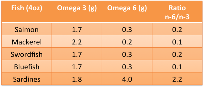 Omega 3 Content Of Fish Chart