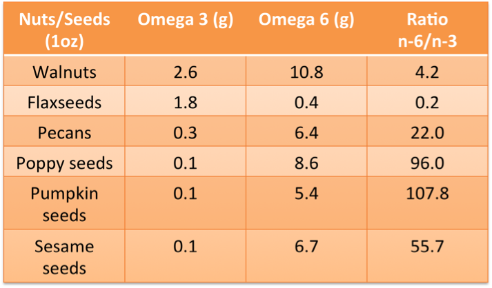 Saturated Fat Foods Chart