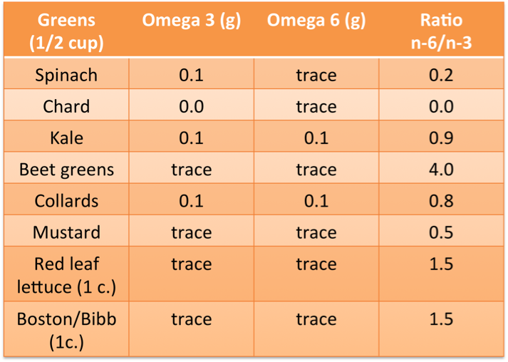 Omega 3 Food Chart