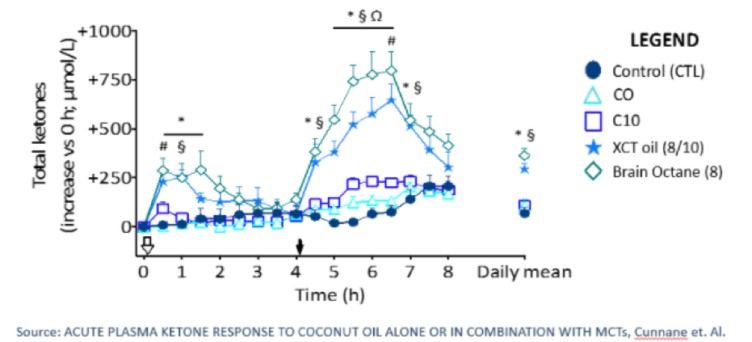 chart showing ketone response to coconut oil vs mct oil