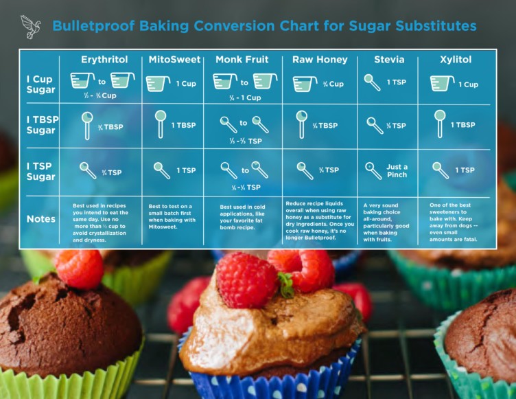 Conversion Chart For Sugar Substitutes