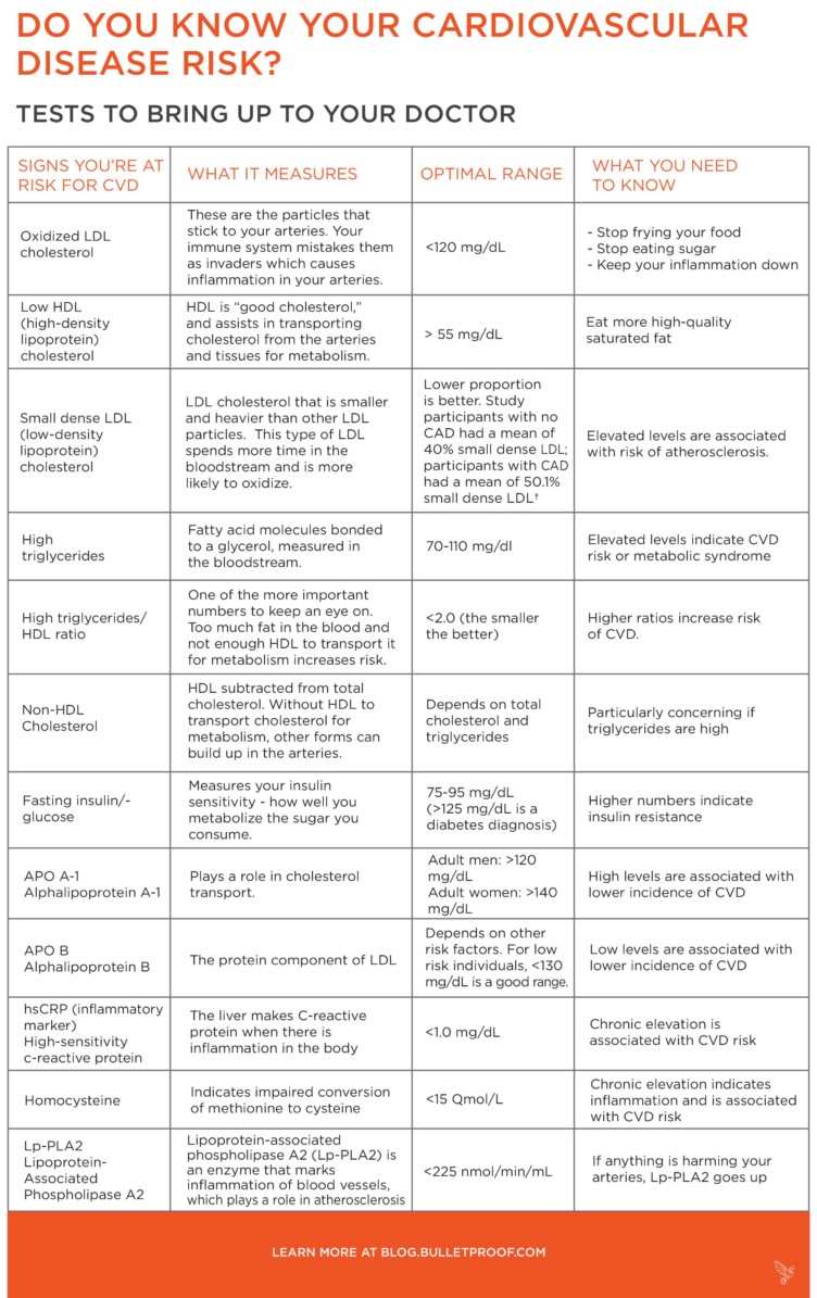 Bulletproof Diet Chart