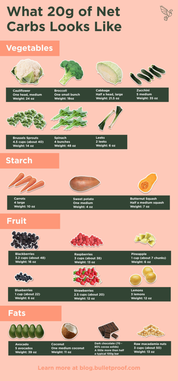 this-keto-carbohydrate-food-chart-shows-you-what-20g-of-net-carbs-looks