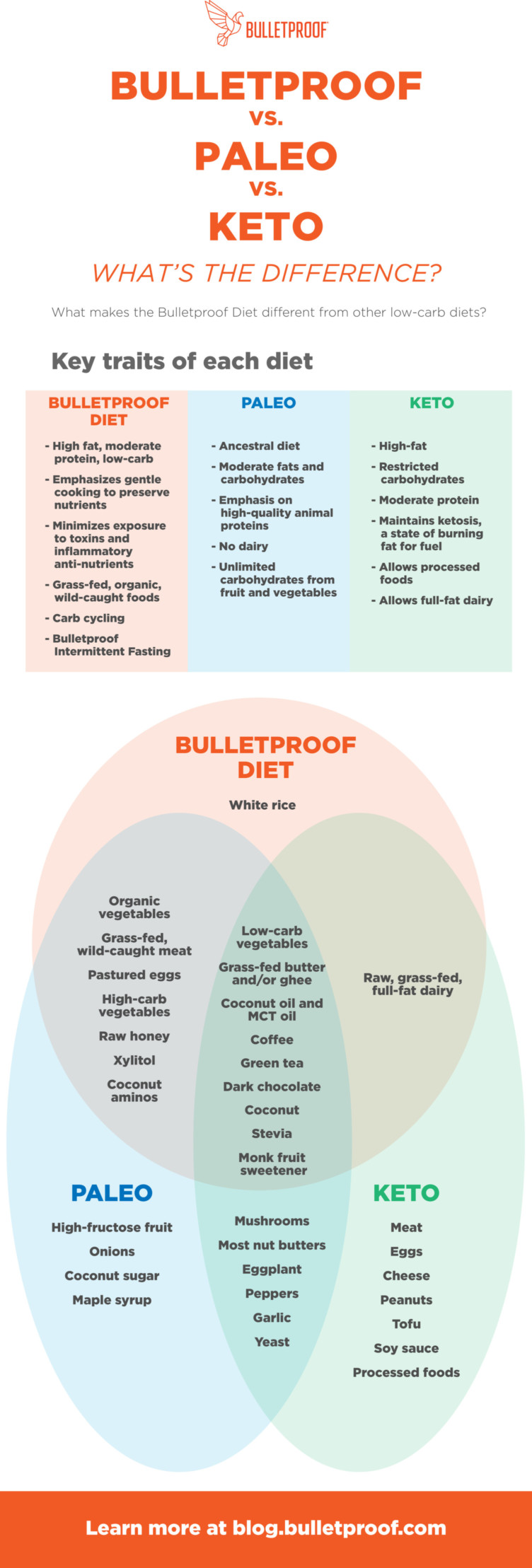Bulletproof Vs Paleo Vs Ketogenic Vs Low Carb Diets 101