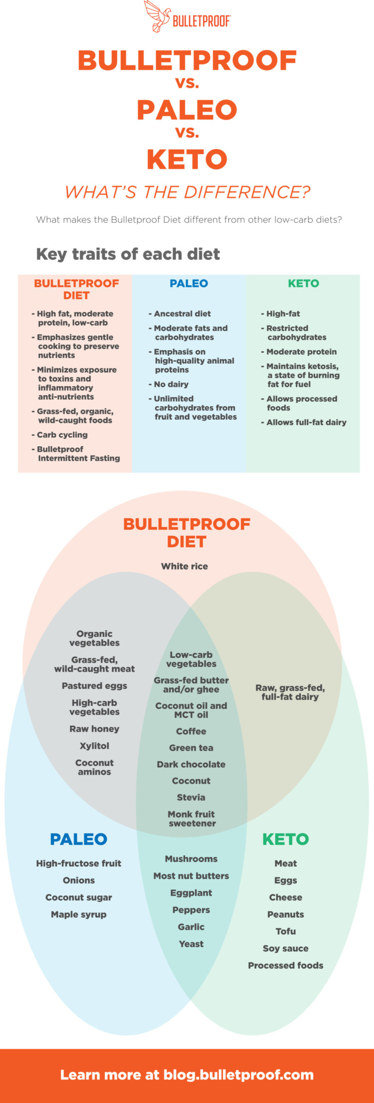 Paleo Diet Weight Loss Chart