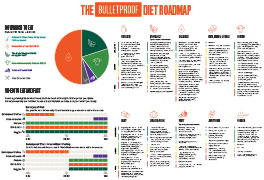 The Bulletproof Food Roadmap
