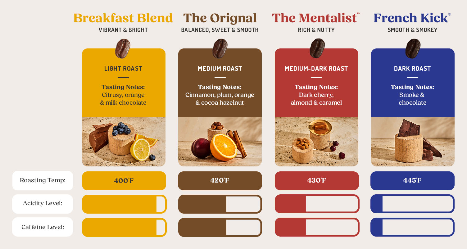 Infographic showing the characteristics of four coffee roasts, from light roast coffee to dark roast coffee.